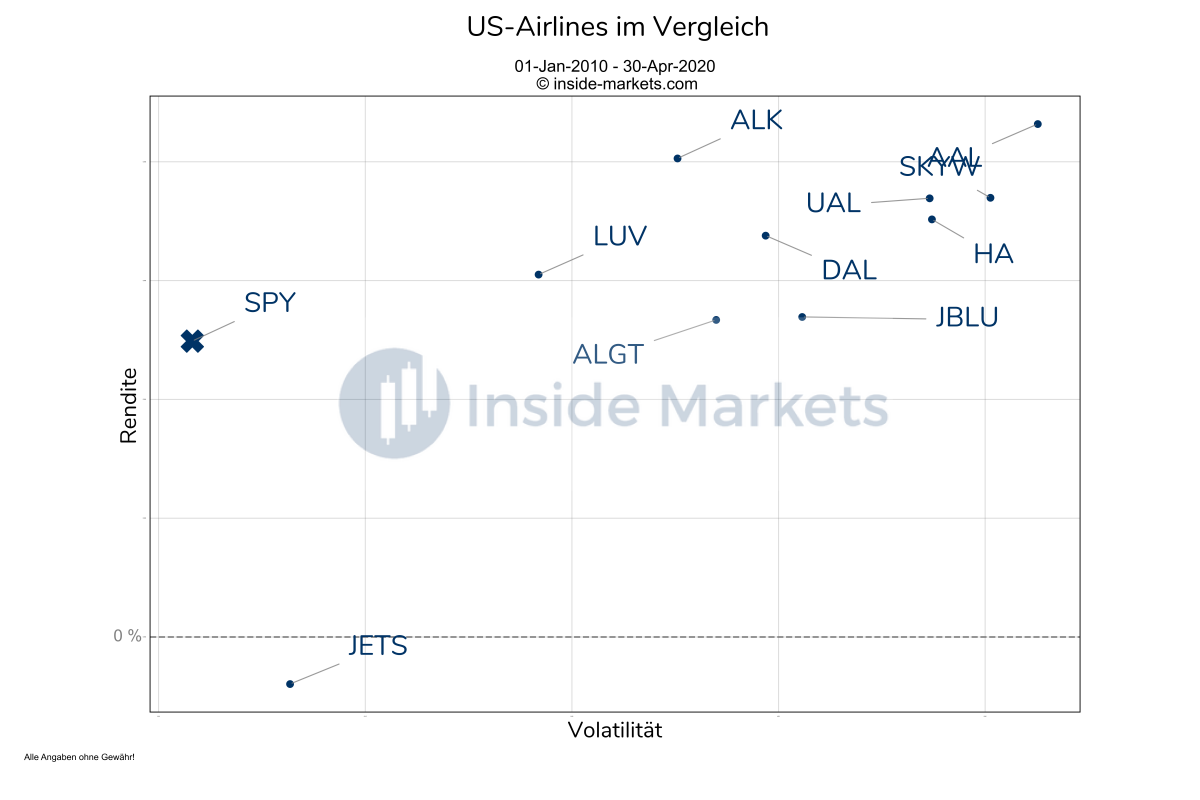 Airline-Aktien im Vergleich - US-Airlines