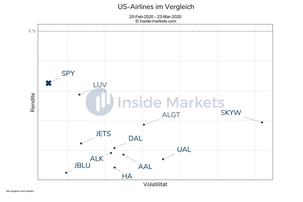 US-Airlines im Vergleich während der Coronakrise