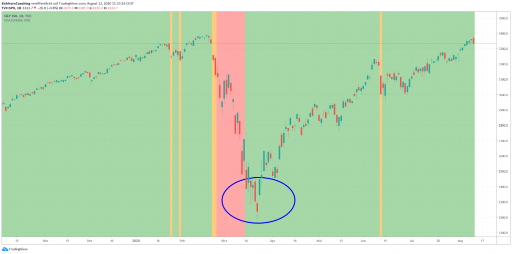 S&P 500 während der Coronaphase