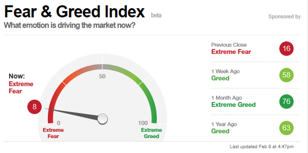 Fear and Greed Index am 08.02.2018