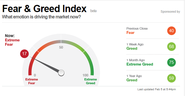 Fear and Greed Index am 05.02.2018