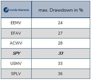 Die größten Low-Volatility-ETFs im Vergleich maximaler Drawdown in der Coronakrise