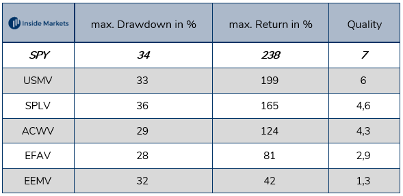 Die größten Low-Volatility-ETFs im Vergleich nach Drawdown und Rendite