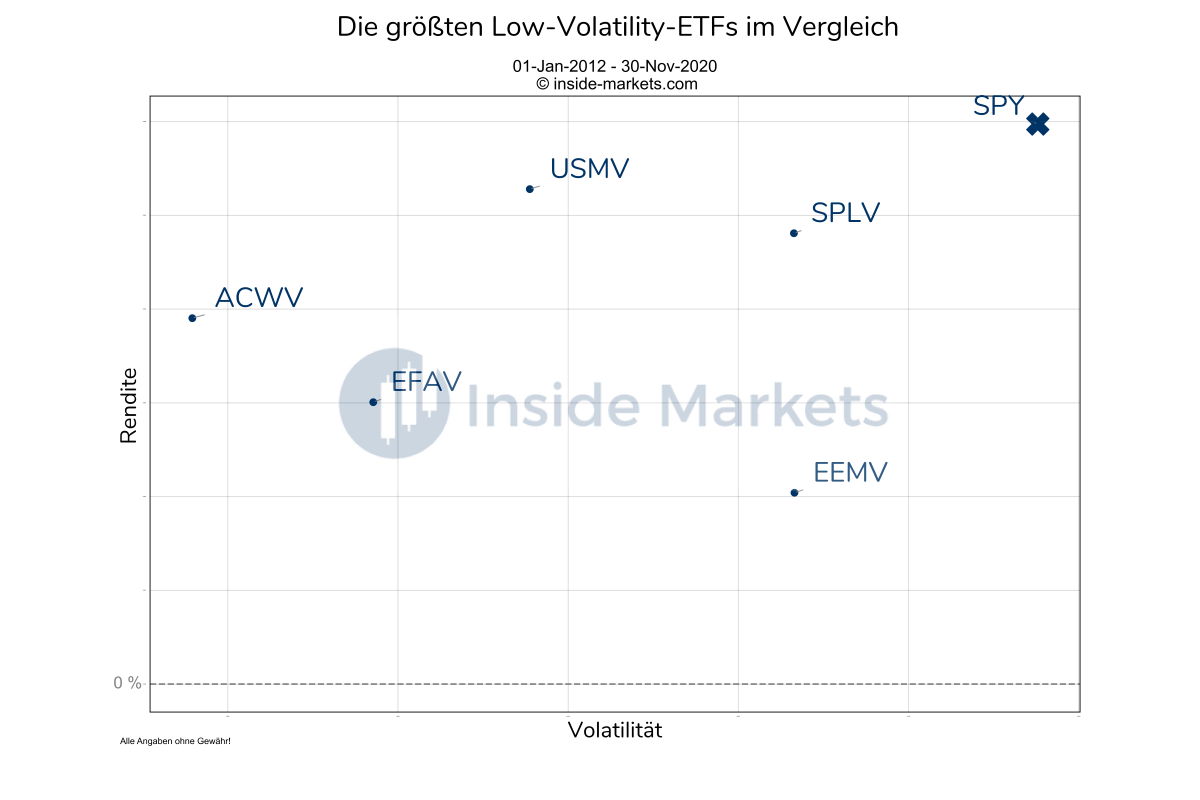 Die größten Low-Volatility-ETFs im Vergleich01-Jan-2012__30-Nov-2020