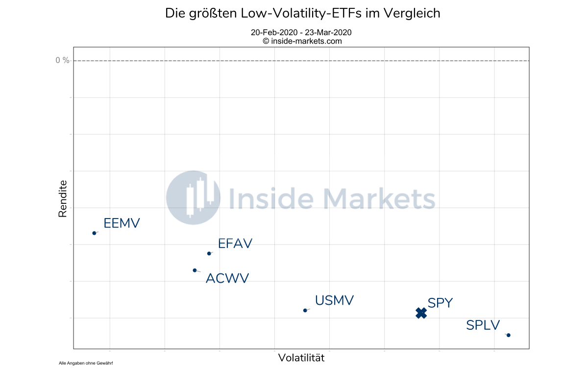 Die größten Low-Volatility-ETFs im Vergleich20-Feb-2020__23-Mar-2020