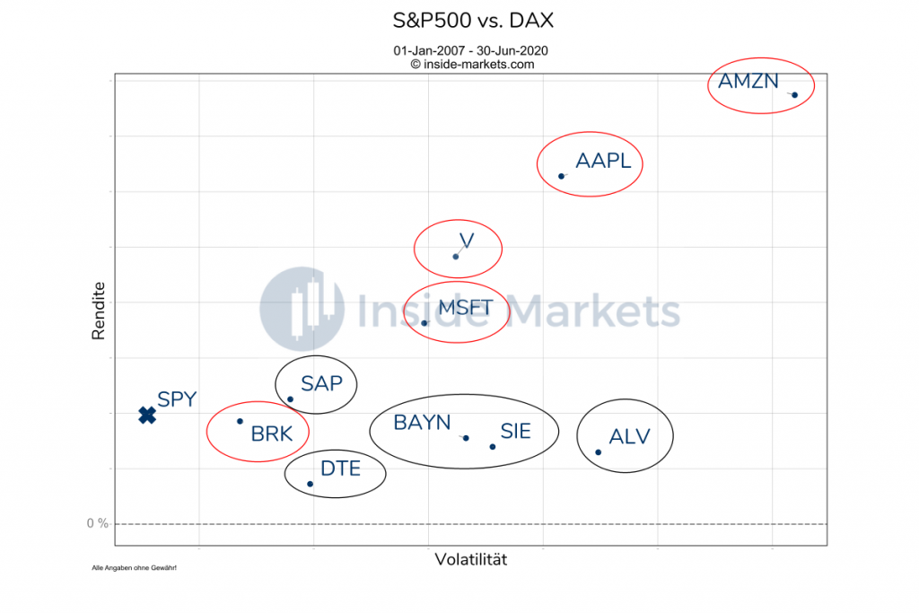 S&P500 vs. DAX - Deutsche oder Amerikanische Aktien?