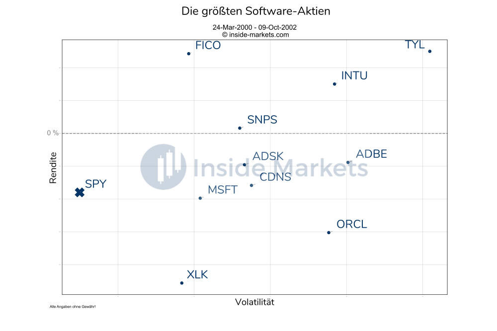 Die Top 10 Software-Aktien Dotcom Blase 2000 bis 2002