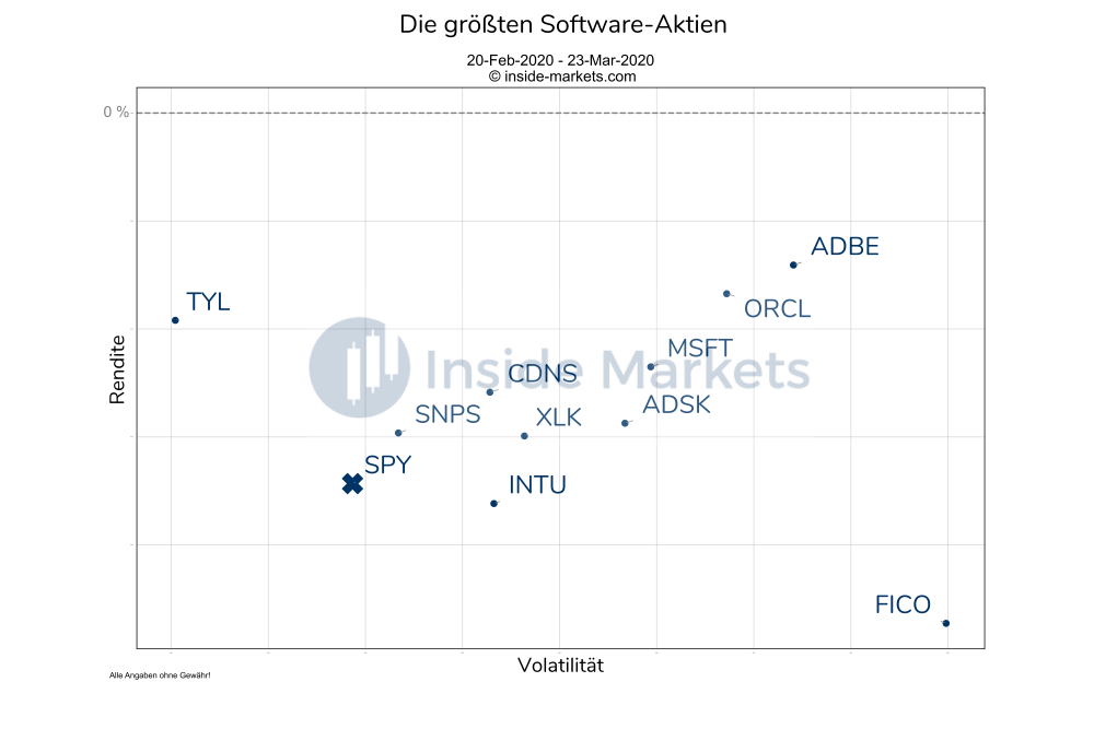 Die Top 10 Software-Aktien in der Coronakrise 2020