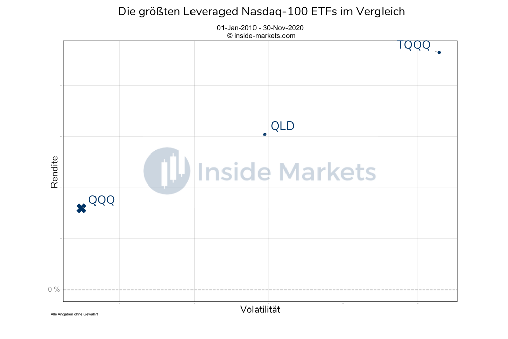 Die größten Leveraged Nasdaq-100 ETFs im Vergleich - Übersicht
