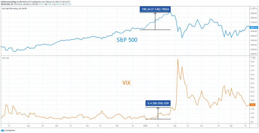 Börsencrash VIX S&P 500