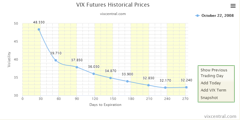 Börsencrash erkennen VIX Futures