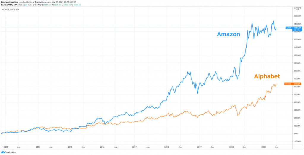 Amazon und Google Aktienkurs