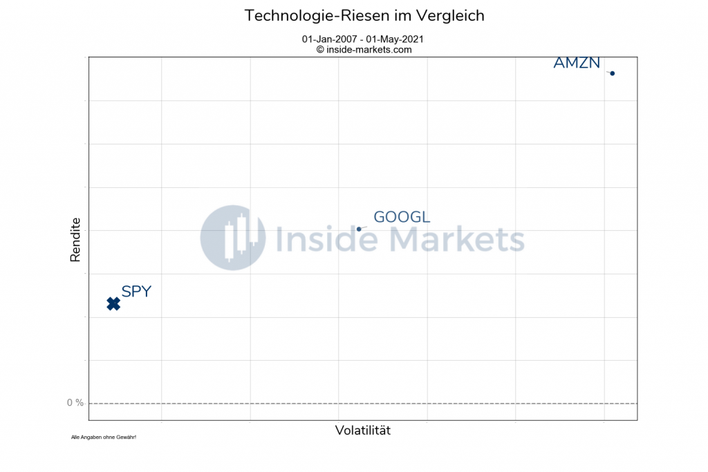 AmazonAktie vs. Alphabet/GoogleAktie Prognose Inside Markets