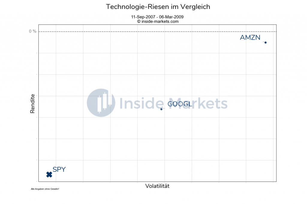 AmazonAktie vs. Alphabet/GoogleAktie Prognose Inside Markets