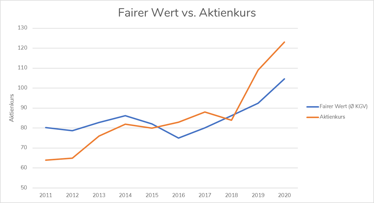 Fairer Wert vs Aktienkurs